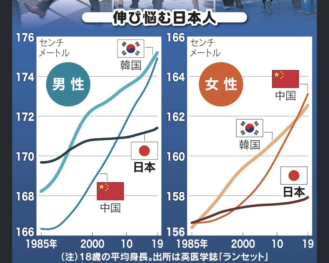 日经新闻愤怒撰文，称日本人平均身高自1985年以来几乎没有增长，已经被中韩大幅超过，暗示这很不科学！

《日本经济新闻》最近发表了一篇专栏文章，对日本人的身高问题表达了强烈不满。文章的核心意思是：日本人的平均身高从1985年前后开始就基本停止增长了，而中国和韩国的同龄人却在这几十年里越蹿越高。到了1