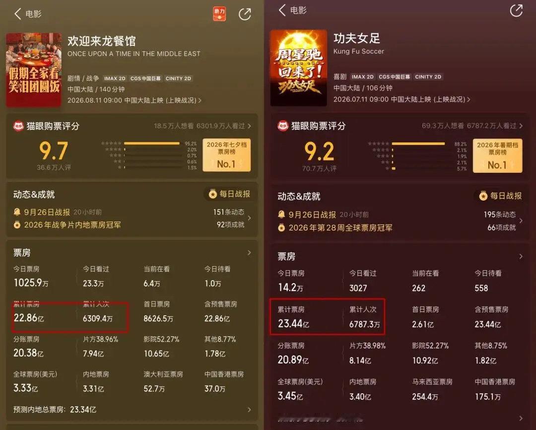 只差 6000 万！《龙餐馆》中秋 3 天狂揽 5000 万，国庆 7 天有望反超《功夫女足》夺下年度亚军吗？ ​