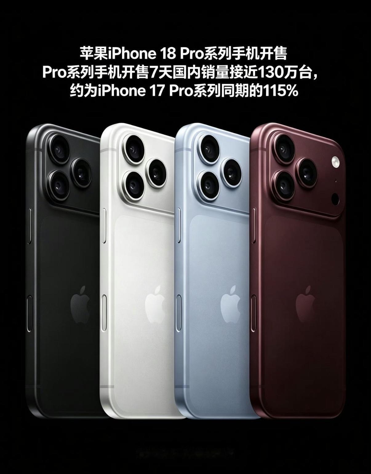 今年iPhone18系列国内销量曝光，iPhone18 Pro开售首周销量接近130万台，同比上代增长约15%，今年涨价幅度这么大，销量依旧上涨，苹果的基本盘确实稳…[赞]