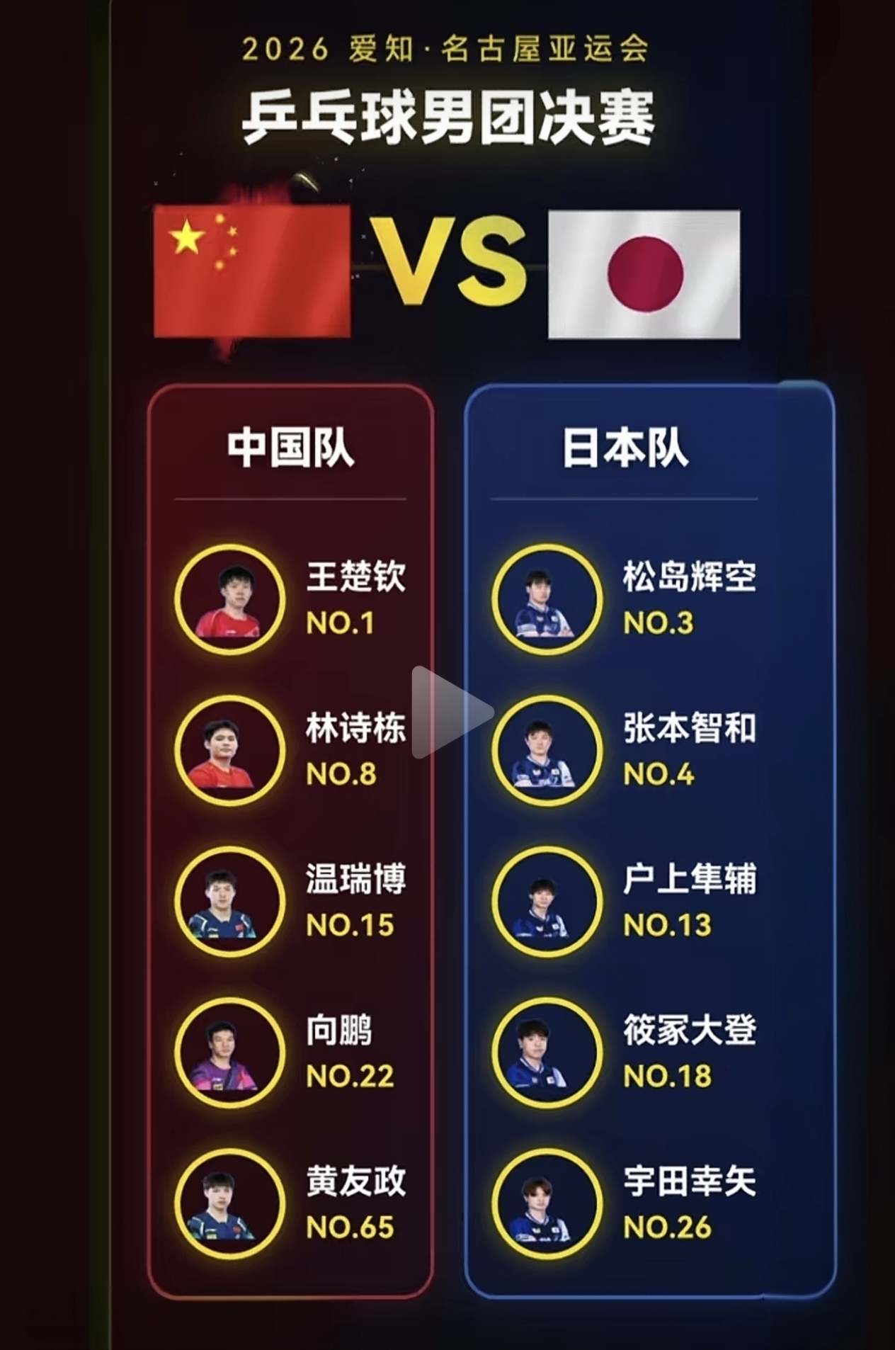 名古屋亚运会乒乓球男团决赛还没开打，不知道为什么我的腿已不由自主的开抖了，心里也慌得一批。从决赛对阵的中日两队各自的五名队员的世界排名来看，我们已被日本队甩的太远了。中国队总排名：王楚钦1+林诗栋8+温瑞博15+向鹏22+黄友政65=111；日本队总排名：松岛辉空3+张本智和4+户上隼辅13+筱冢大