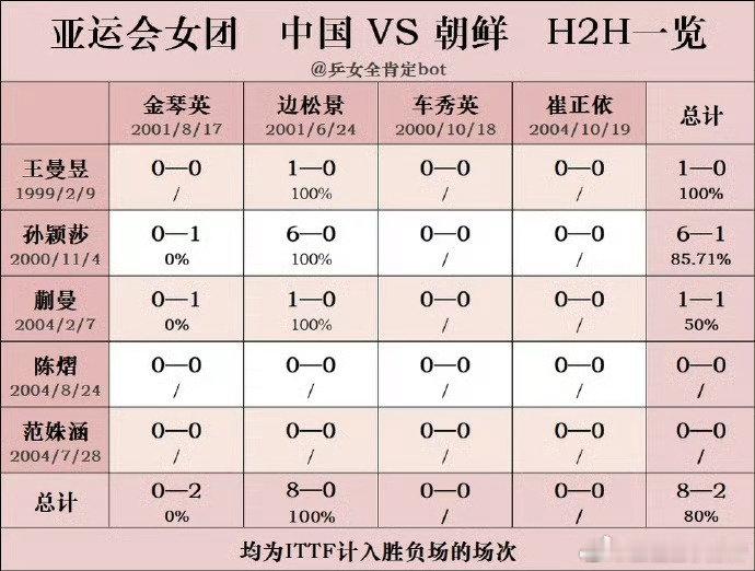 #王曼昱3比0金琴英# 
全村的骄傲 ​
