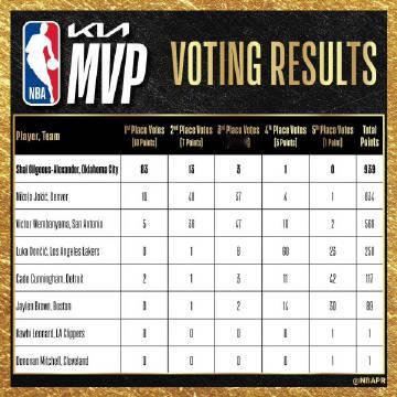 MVP 选票公布：<br />亚历山大 83 票<br />约基奇10...