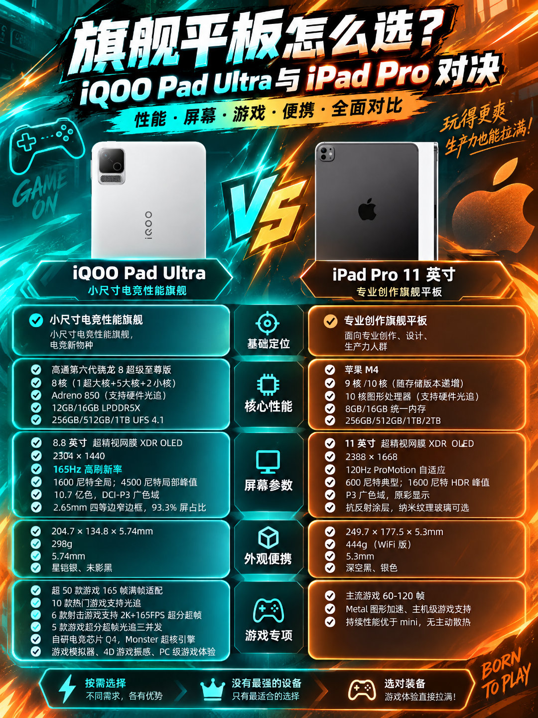 旗舰平板怎么选？iQOO Pad Ultra与iPad Pro对决
预算到了旗舰档位，打游戏到底该入哪一台？对照实战配置与游戏专项表现，两者的定位差异一目了然
📱 屏幕与握持手感
●iPad Pro (11英寸)：配备11英寸超精视网膜XDR OLED屏与120Hz自适应刷新率，色彩顶尖；但整机重444g，双手长时间悬空手搓大屏极易疲 ​
