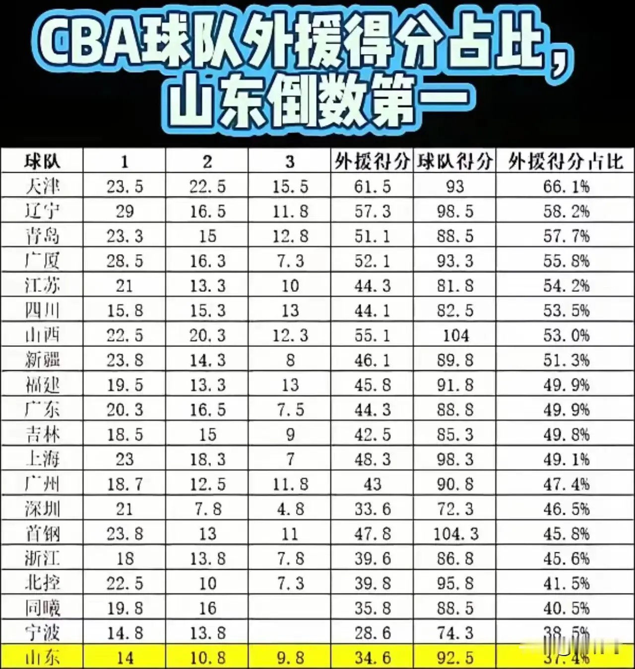 这是真的吗？外援得分占比，山东男篮的真实情况就是这样。