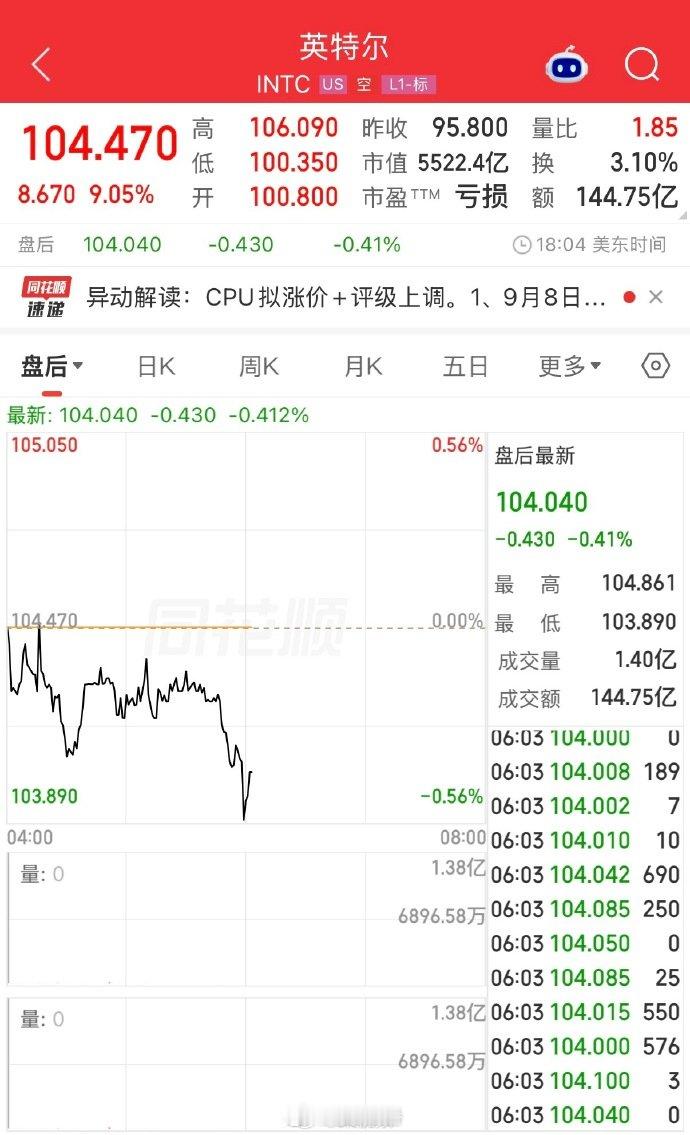 【#美AI科技股暴涨##美AI科技股暴涨原因#】美东时间9月8日，美股三大指数集体收跌，道指跌1.17%，纳指跌0.32%，标普500指数跌0.58%。#英特尔涨超9%# 

光通信板块大涨，Lumentum涨超11%，康宁涨超7%，Coherent涨超7%。

AI算力租赁商走高，CoreWeave涨超11%，Nebius涨超7%。英特尔涨超9%，公司拟上调PC ​