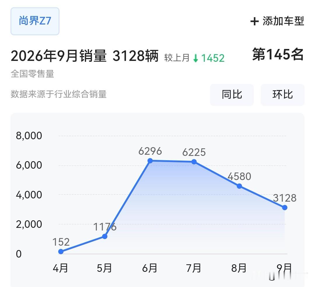 尚界Z7、Z7T上市之后，能够明显看到小米SU7的销量下滑，从4月26826台的高点，逐步回落到9月的15751台，尚界系列带来的分流影响客观存在。
过去同价位消费者选择相对集中，尚界Z7系列入局之后，给市场提供了新选项。不少用户对比之后，愿意用更低预算，去获得综合实力更强的产品。
要知道尚界品牌的