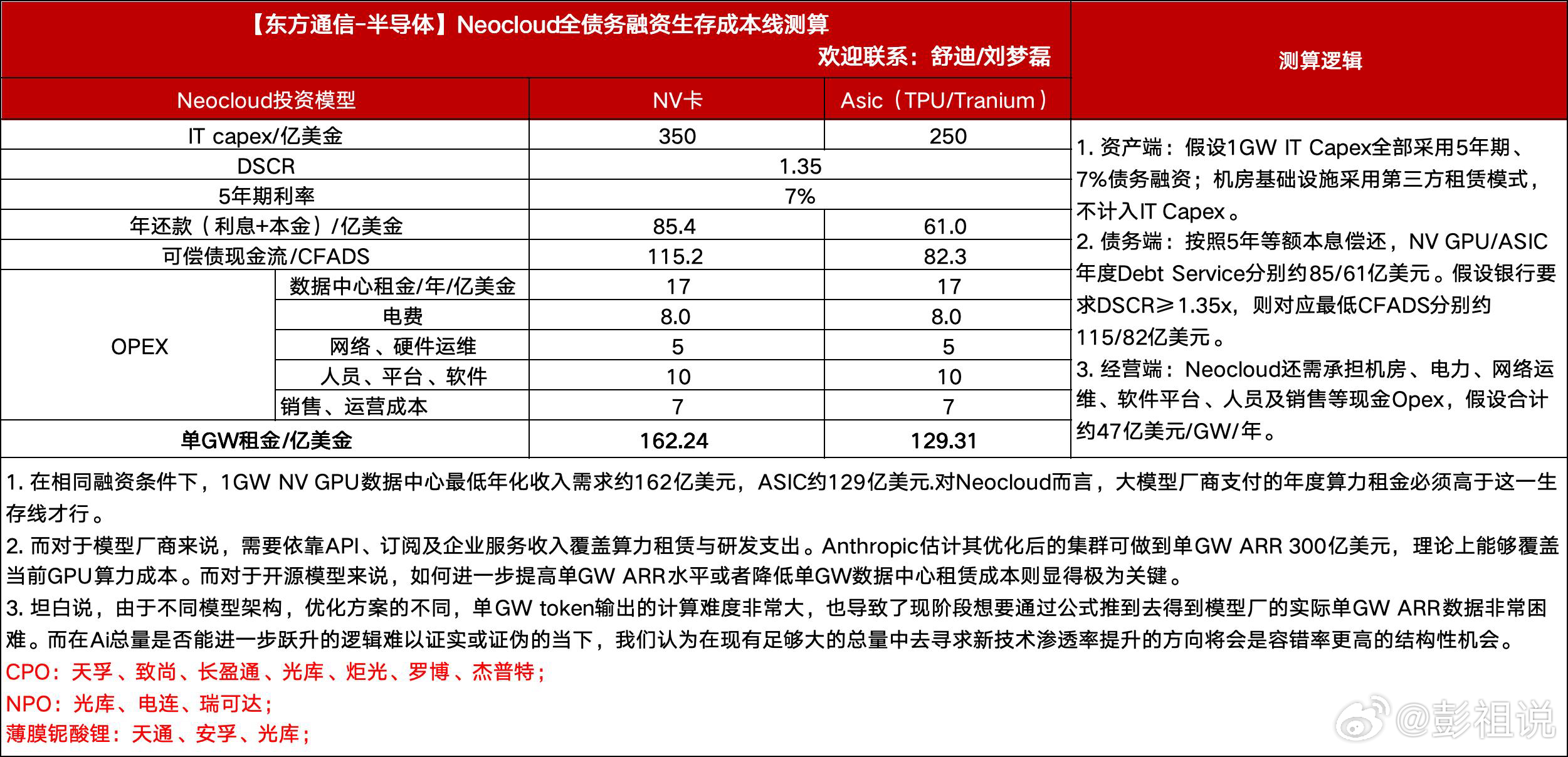 Neocloud全债务融资模型下的商业模式测算

1. 在相同融资条件下，1GW NV GPU数据中心最低年化收入需求约162亿美元，ASIC约129亿美元.对Neocloud而言，大模型厂商支付的年度算力租金必须高于这一生存线才行。

2. 而对于模型厂商来说，需要依靠API、订阅及企业服务收入覆盖算力租赁与研发支出。Anthropi ​