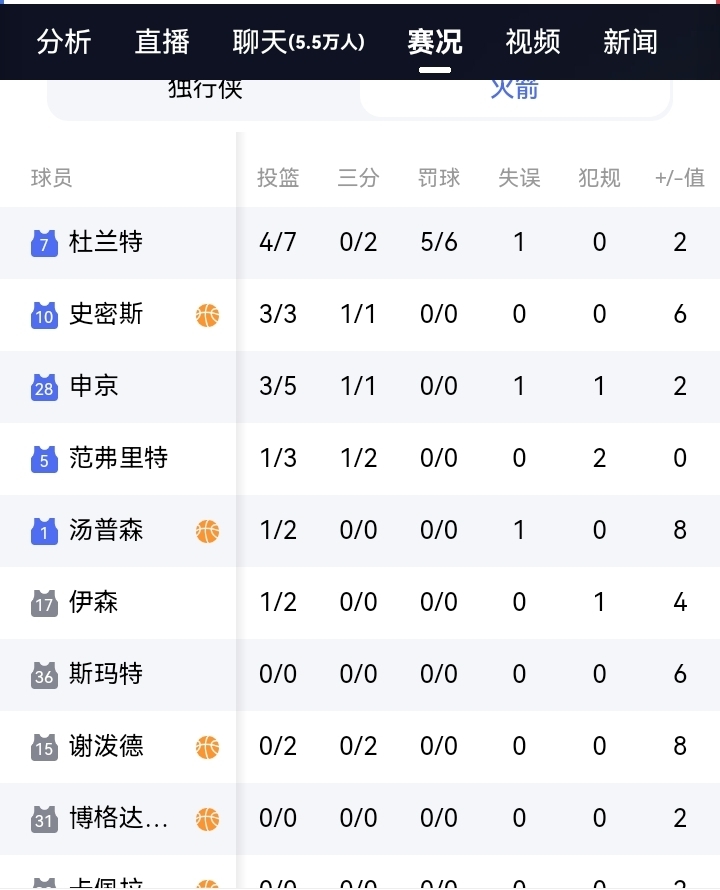 杜兰特单节13分，带领火箭以32比26领先独行侠6分，杜兰特单节2记扣篮，看来体能很好。