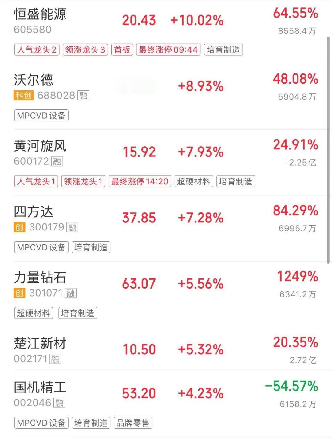 【#培育钻石板块暴涨# 】9月3日，培育钻石概念大涨3.80%，位居概念板块涨幅第一。惠丰钻石涨超10%，黄河旋风涨近8%，板块主力资金净流入超17亿元。
暴涨折现出培育钻石正从婚戒跨界AI散热的全新逻辑。英伟达下一代Vera Rubin芯片功耗高达2300瓦，将全面采用“金刚石复合材料+液冷”散热。力量钻石已将 ​
