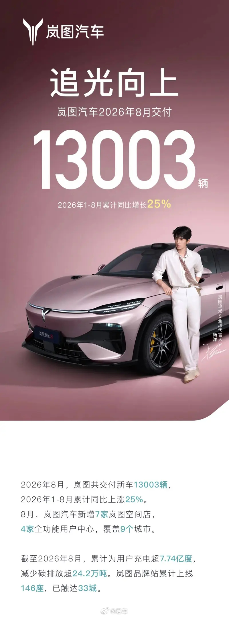 #汽车情报局#【岚图汽车8月交付13003辆 前8个月累计交付102456辆】9月1日，岚图汽车公布最新销量数据：8月交付13003辆，2026年1-8月累计交付102456辆，同比增长25%。
8月，岚图汽车新增7家岚图空间店，4家全功能用户中心，覆盖9个城市。截至2026年8月，累计为用户充电超7.74亿度，减少碳排放超24.2万吨 ​