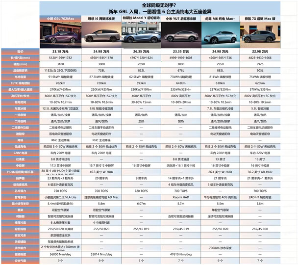 一图看懂 6 款热门 SUV