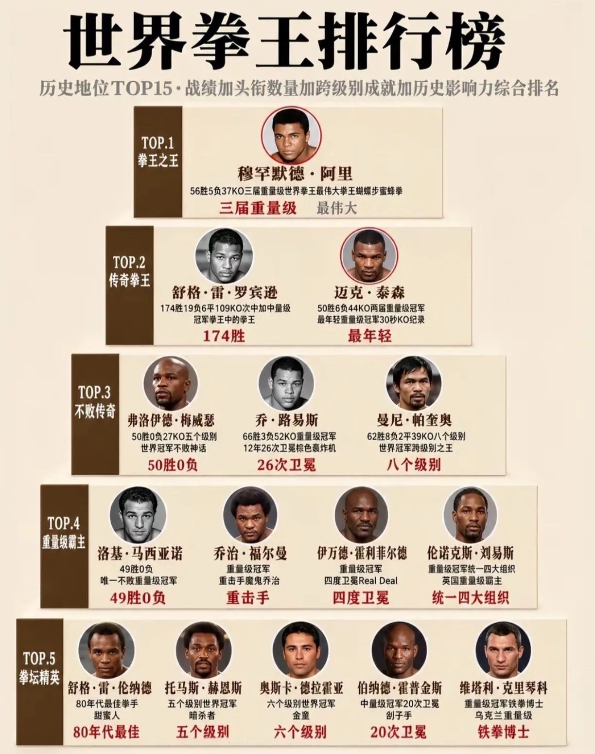 世界拳王排行榜一览！阿里、泰森、刘易斯、霍利菲尔德、梅威瑟等！谁是你心...