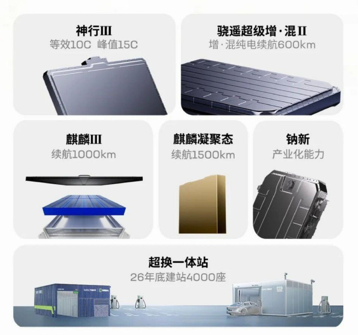 做车的都懂电池专利意味着什么。宁德时代近十年26574件登顶，动力电池、固态电池两个关键赛道都是国内第一，LG新能源被反超近4000件。2011年才成立的公司，十年改写了日韩主导三十年的格局。以后新能源车的技术话语权，看中国了。你们觉得固态电池谁先跑出来？#宁德时代近十年专利量领跑全球# ​
