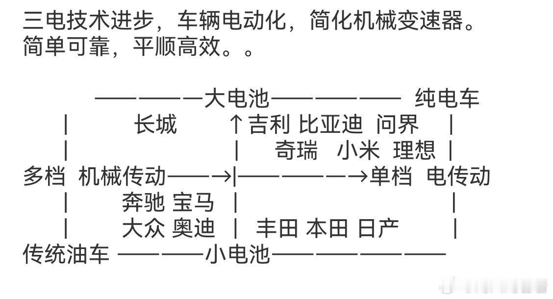 三电技术进步，车辆电动化，简化机械变速器。
简单可靠，平顺高效。。

            —————大电池——————  纯电车
       |           长城        ↑吉利 比亚迪  问界     |   
       |                            |      奇瑞   小米  理想  |   
多档  机械传动——→|—————→单档 ​