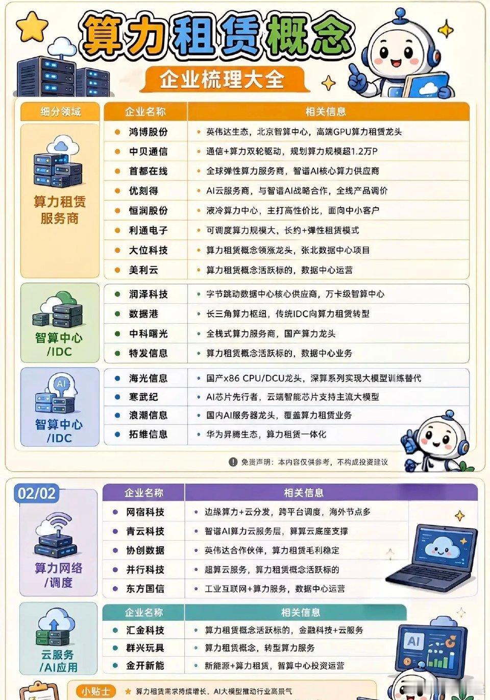 AI算力租赁热度再度拉升，全产业链受益个股盘点
 
AI大模型持续迭代升级，算力资源供不应求，算力租赁赛道迎来新一轮行情。今天给各位散户朋友梳理整条算力租赁赛道的投资逻辑。
 
1，核心业务业绩。算力租赁服务商是赛道排头兵，鸿博股份布局智算中心，作为高端GPU租赁龙头；中贝通信持续扩张算力规模 ​