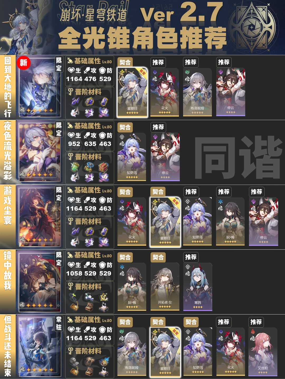 截止 2.7 全光锥推荐角色，链接星期日