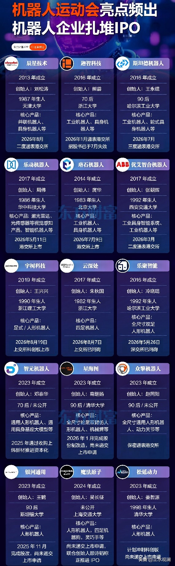宇树在机器人运动会上，被打脸了。

百米预赛，宇树那组跑了个垫底。公司当天发了声明，说是时间精力有限，新款机器人数量和测试不够，缩减了部分报名项目。

就是没顾上，但赛场上别家机器人正猛。百米跑出9秒32，超了博尔特的世界纪录。跳高跳到2.88米，接近去年的三倍。

重点是今年比赛取消了遥控，400