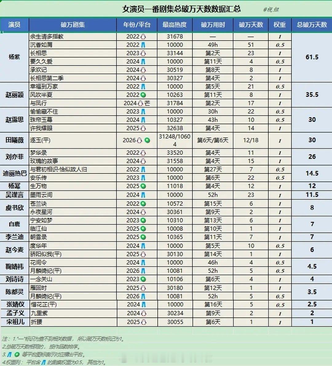 女演员一番剧集破万天数汇总
杨紫、赵丽颖、赵露思、田曦薇、刘亦菲
迪丽热巴、杨幂、吴谨言、虞书欣、白鹿 ​
