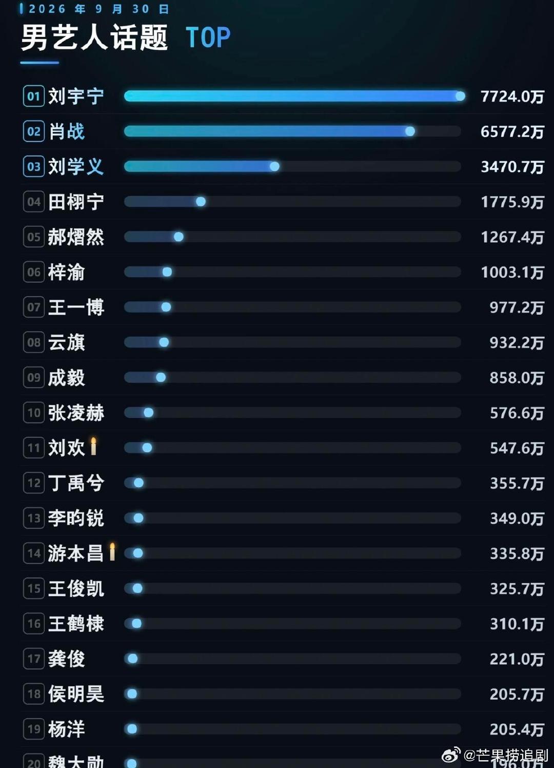 刘宇宁九月热度继续领跑内娱男艺人话题！连续四个月登顶 ​