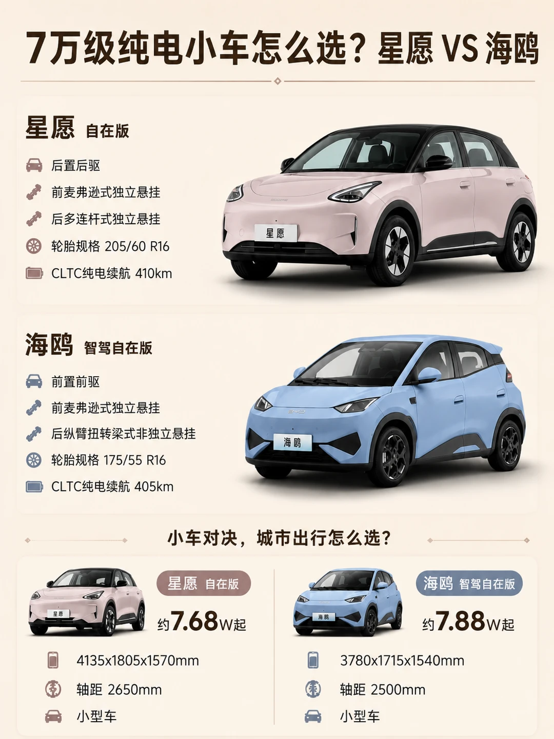 7 万级纯电小车｜星愿🆚海鸥怎么选