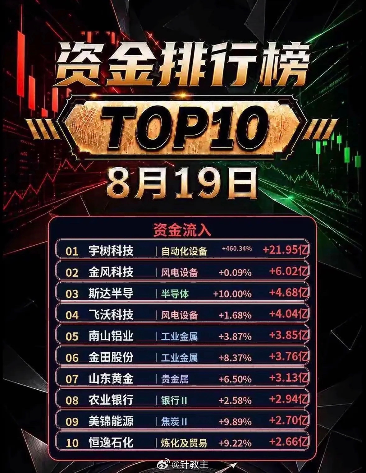 8月19日十大资金净流入与净流出公司排行。

8月19日资金流向情况很值得说道。在十大资金净流入公司里，有几家科技企业表现亮眼。比如某芯片制造企业，当日净流入资金高达5000万元，这反映出市场对芯片行业的持续看好，可能是其新研发的技术有了突破，吸引了大量资金涌入。
而在净流出公司排行中，有一 ​