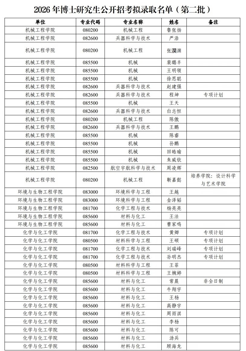2026年博士研究生开招拟录取名单（第二批）