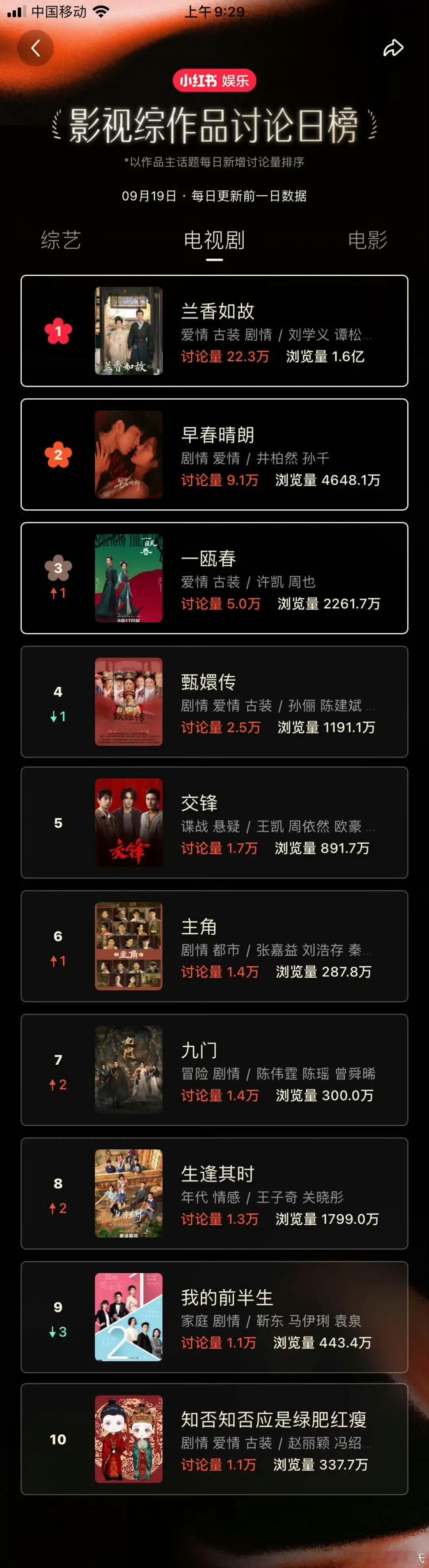 #兰香如故腾讯年冠#兰香如故播出第7天热度登顶腾讯年冠，拉新进腾讯年榜，百指18.3w，小红书讨论日榜第一，浏览量1.6e/天，讨论量22.3w断层第一。今晚6点继续来腾讯看剧哦。 ​