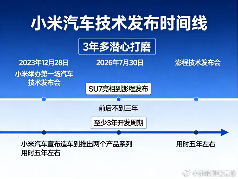 不到三年两台车？澎程的研发速度，行业罕见澎程发布后，雷军发了条长文，说澎程是“至少3年开发周期”、“3年多潜心打磨”的作品。咱们来翻一下时间线。2023年12月28日小米举办第一场汽车技术发布会。2026年7月30日澎程技术发布会。从SU7亮相到澎程发布，前后不到三年。小米汽车从宣布造车到推出两个产 ​