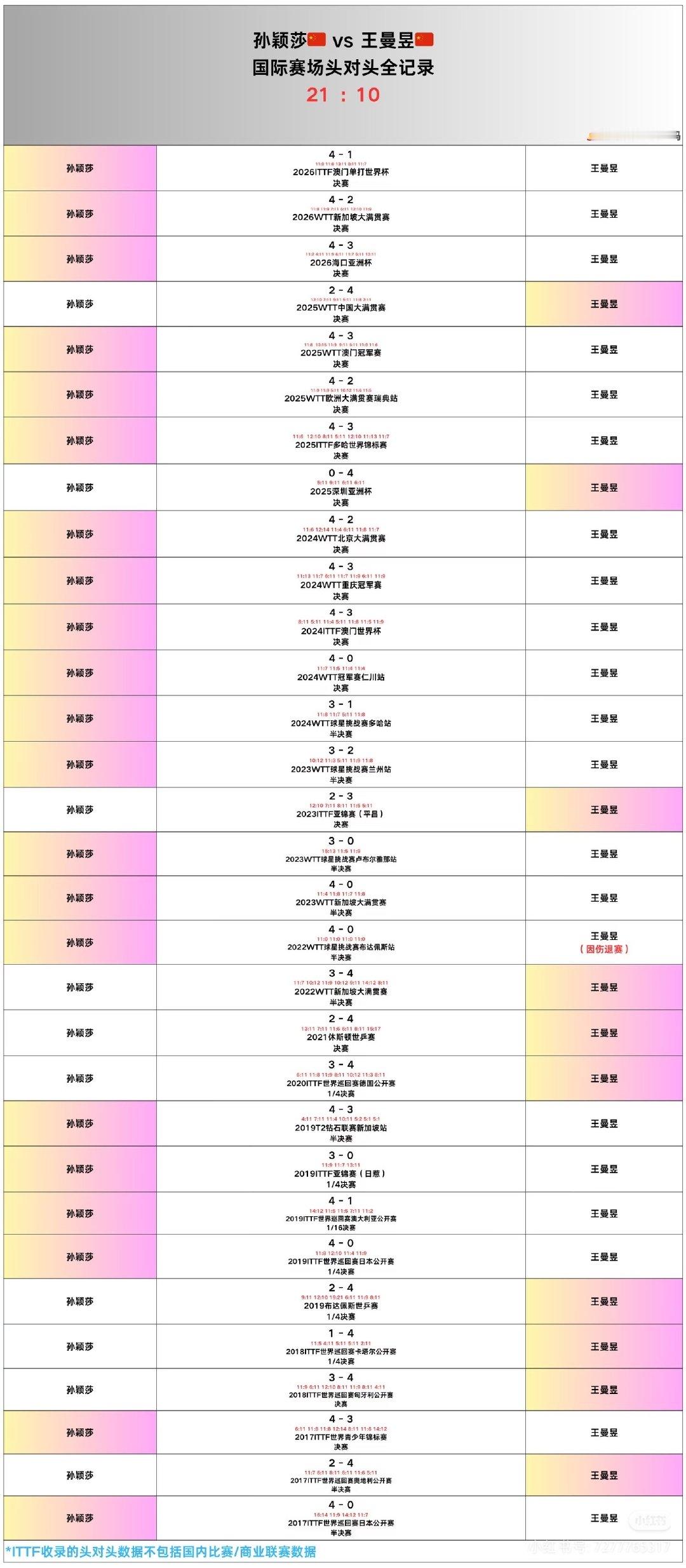 孙颖莎vs王曼昱
头对头21：10
最好的中国女乒，继续加油💪
#孙颖莎##王曼昱# ​