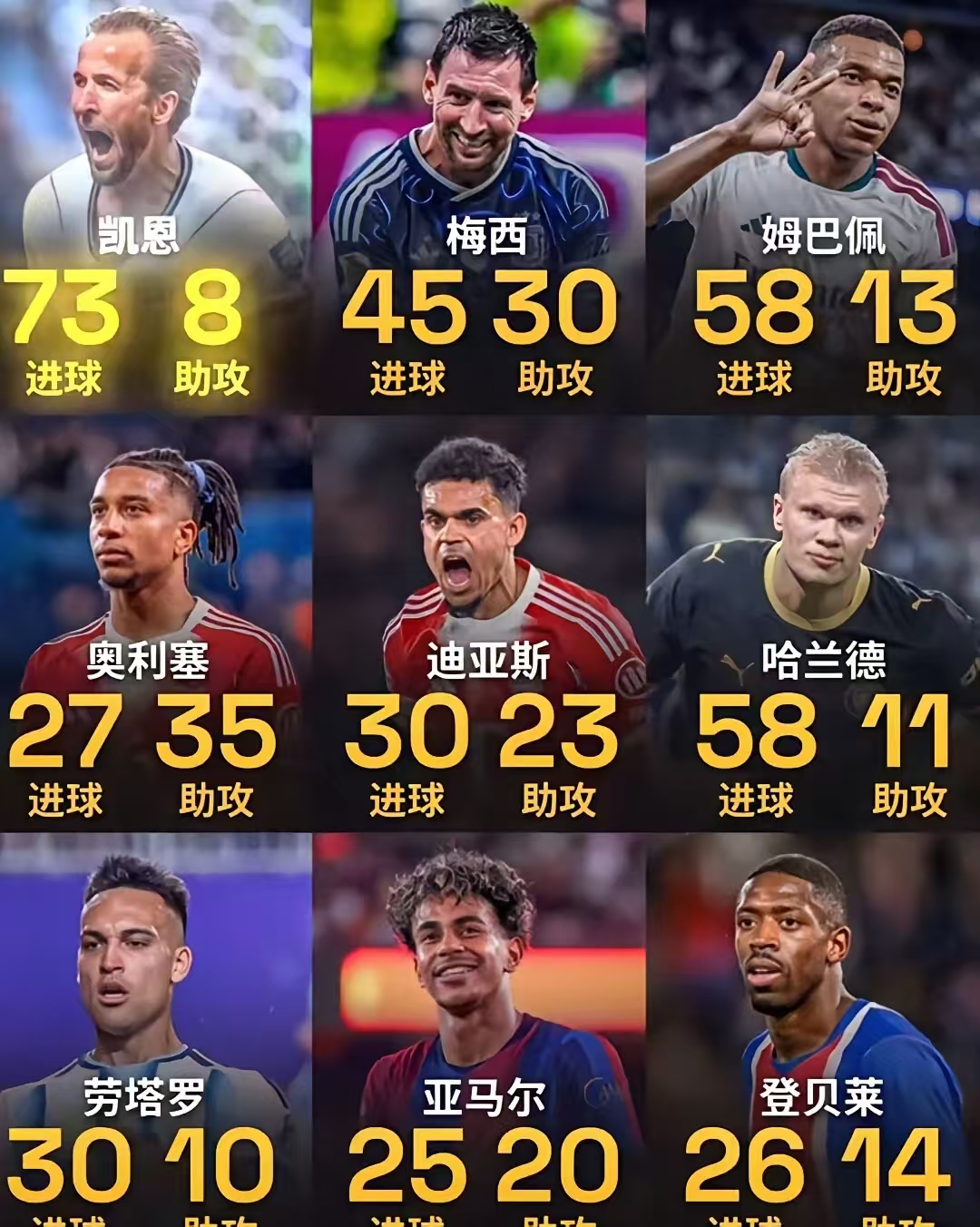 26年9位金球候选人，数据最恐怖不是梅西，不是姆巴佩，而是他！
 
 
1. 哈里·凯恩｜73球 8助
 
- 优势：恐怖进球产量，稳定的大中锋输出，英格兰核心，拜仁头号得分手，联赛进球效率顶级。
- 短板：缺少重量级冠军奖杯，国家队没有大赛决赛成绩，助攻偏少，综合贡献维度吃亏。
- 金球前景：数据