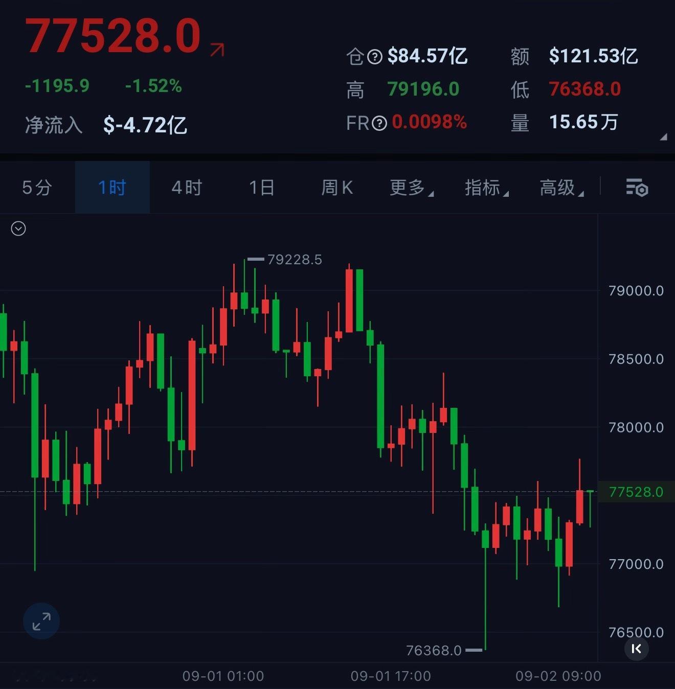 昨晚直播中就已经提及了饼哥76500做多思路，而且非常明确，属于宁愿做错也不放过的开多点，在凌晨阶段，价格最低跌至76300一线走出千点以上的反弹，相当于最低点的买入，总之只要看了直播，并且做了严格执行的朋友，这一夜自然非常美妙！
对于今天，继续以震荡的思路去做文章，当前的压力位关注78500附 ​
