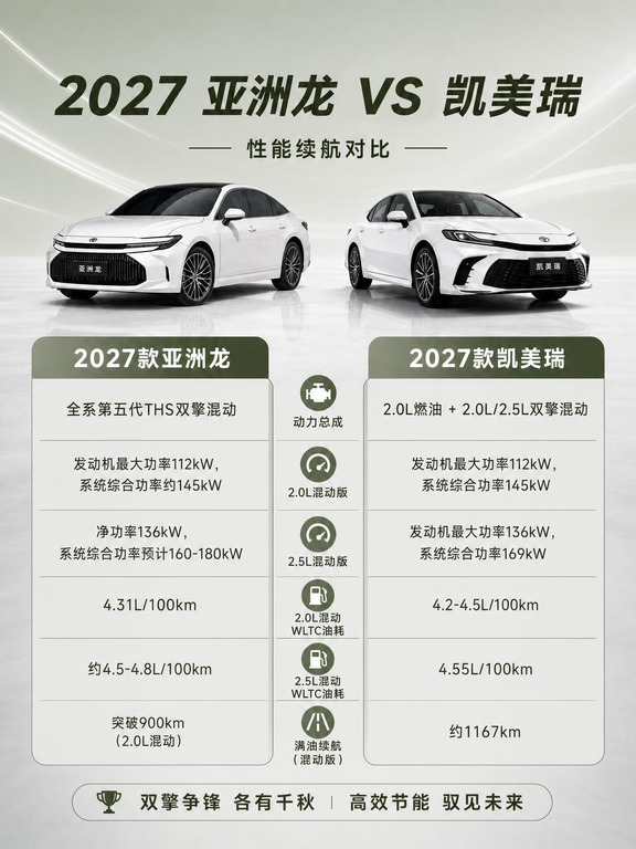 2027丰田双雄对决｜亚洲龙VS凯美瑞怎么选
同为TNGA架构，两台热门B级车差异一眼看懂✅
	
▫️亚洲龙
✅全系第五代THS双擎混动，没有纯燃油版本
车身更大更稳重，商务家用两相宜
2.0L混动续航突破900km，平顺好开
	
▫️凯美瑞
✅提供2.0L燃油+2.0L/2.5L双擎多种动力可选
运动外观风格，选择更丰富
2.5L混动满油续航可达1167km，长途无焦虑
	
双擎争锋，各有千秋
看重全系混动选亚洲龙
想要动力版本多、长续航，选凯美瑞
你站哪一台？
#2027亚洲龙  #2027凯美瑞  #丰田双擎  #B级轿车推荐  #家用轿车  #广汽丰田  #凯美瑞  #买车攻略 