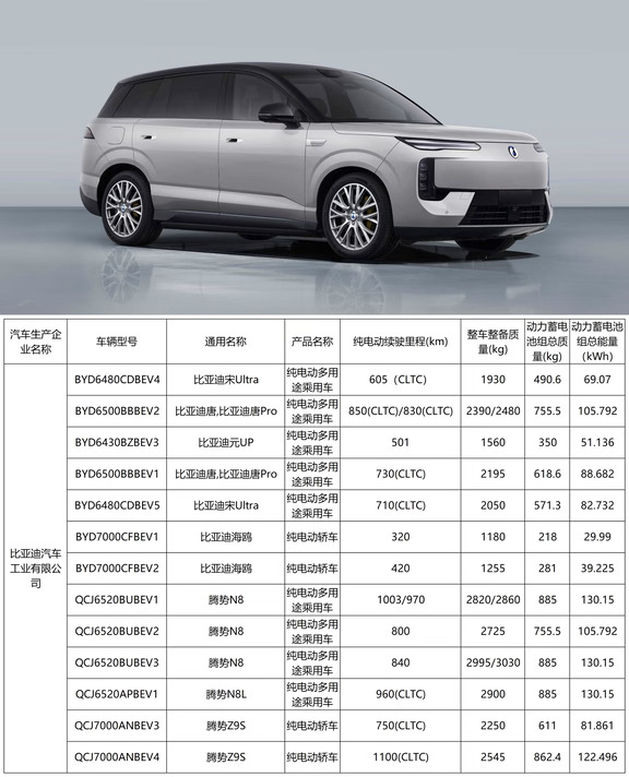 腾势N8电池容量申报，长续航版超1000公里