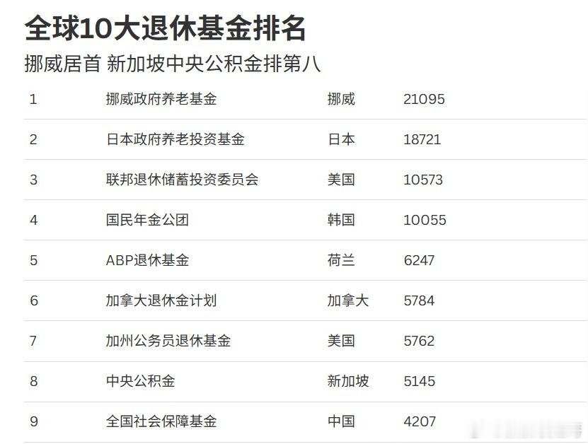 9月8日根据《养老金与投资》最新报告，新加坡公积金规模全球第八，从去年的4462亿美元，增长到5145亿美元，增幅为15.28%。挪威政府养老基金资产以21095亿美元排名第一；排名第二的是日本政府养老投资基金（18721亿美元）。挪威是在2024年超越日本，坐拥全球最大的退休基金。新加坡新加坡达哥 新加坡·Cpf Building