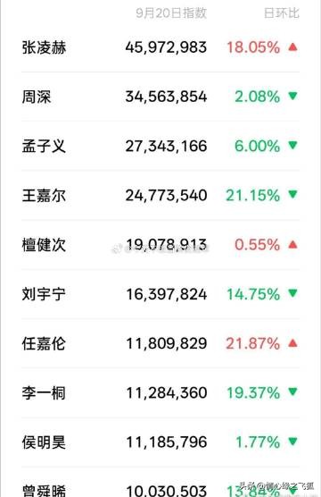 tg. 湾区升明月全明星百指微指统计🈶

双榜top5：张凌赫，檀健次，周深，刘宇宁，任嘉伦