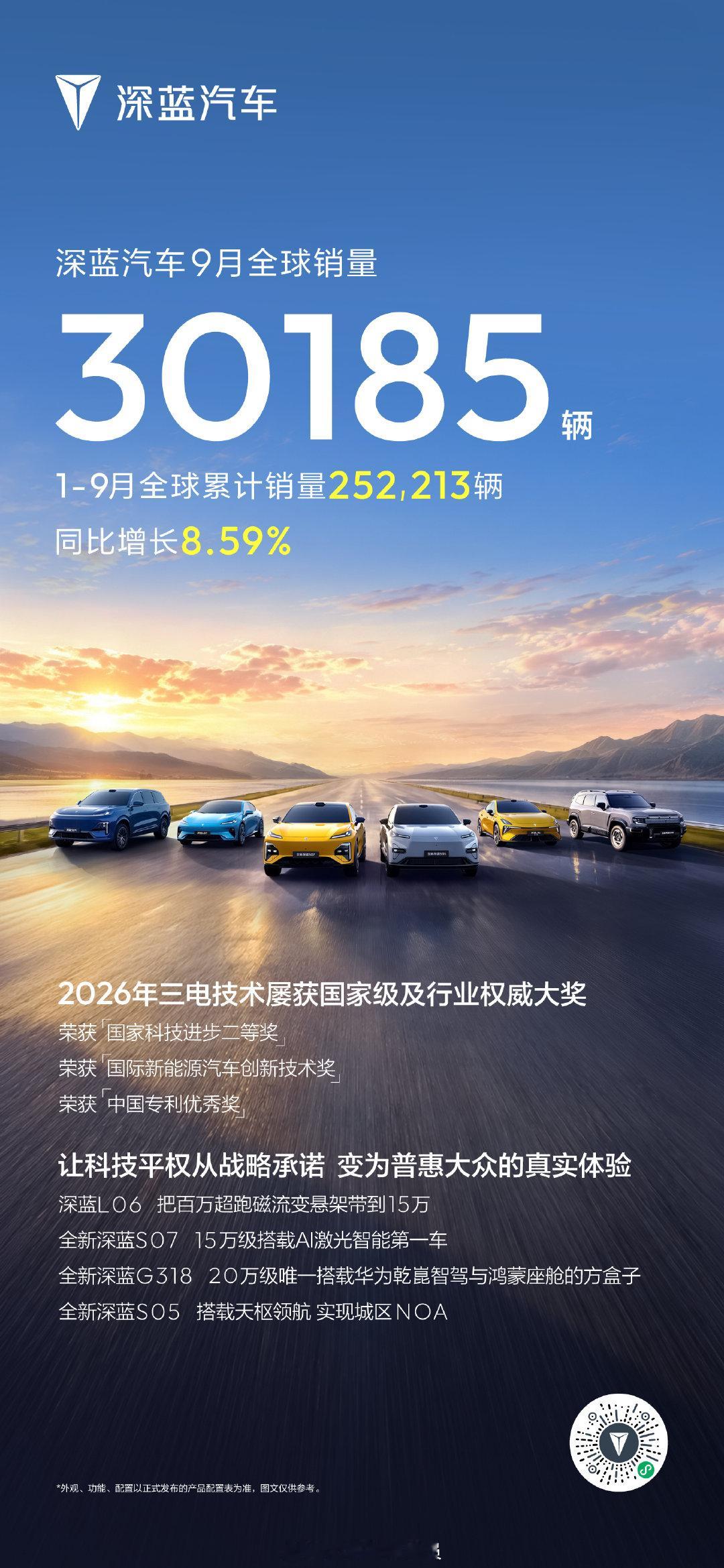 深蓝汽车9月销量出炉📊
9月全球销量30185辆，1-9月累计252213辆，同比增长8.59%。
三电技术收获多项重磅奖项，多款车型落地硬核配置，把高端科技带给普通用户。#长安汽车# ​