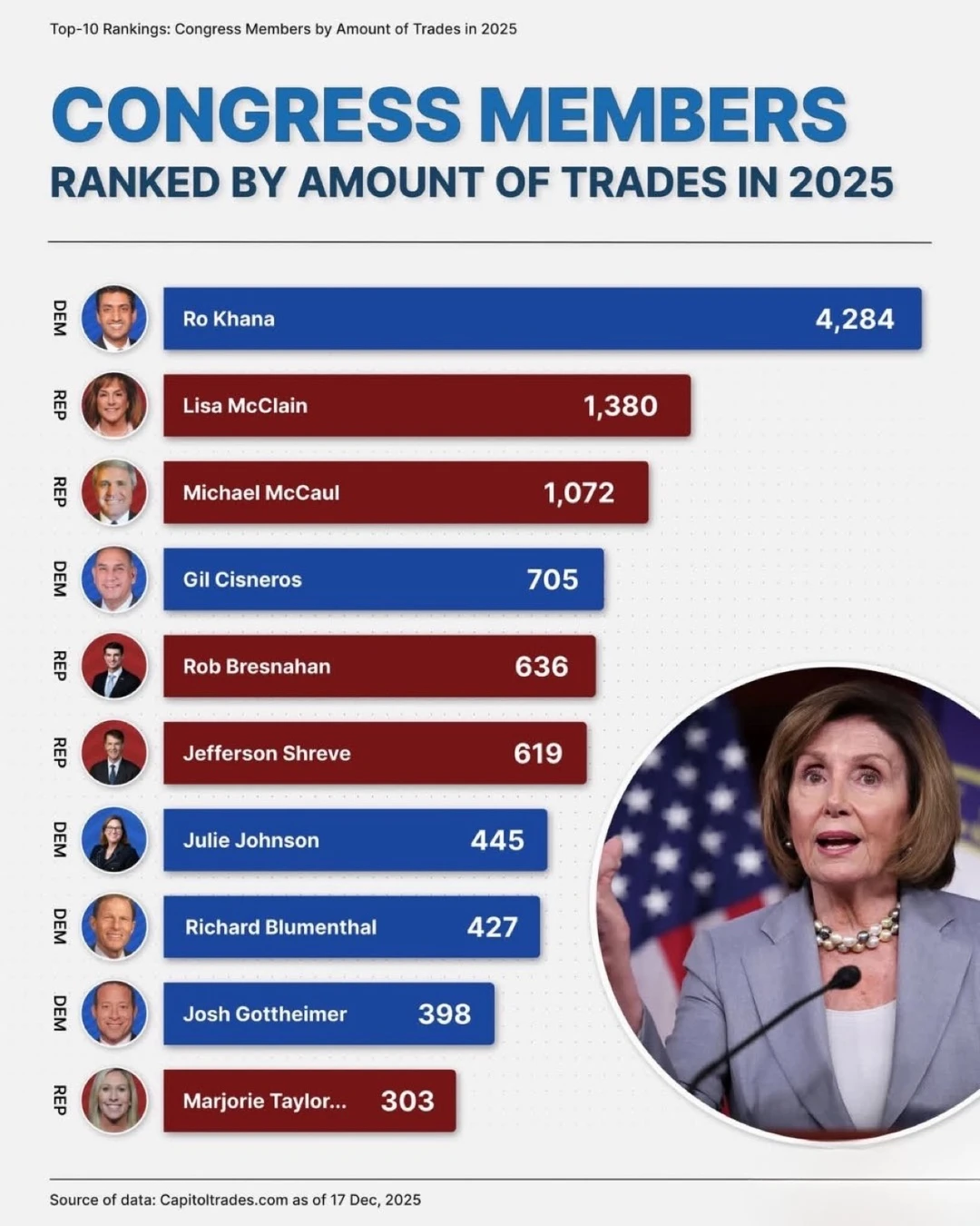 🏛️谁在国会里交易最频繁 2025 年美国议员