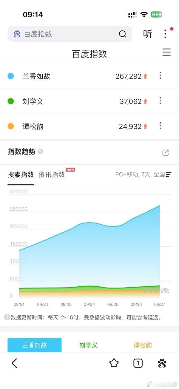 #刘学义[超话]# 百度指数。微信指数，铁粉数都是新高，微信角色和本人指数继续破亿！真大爆剧男主刘学义[嘻嘻] ​