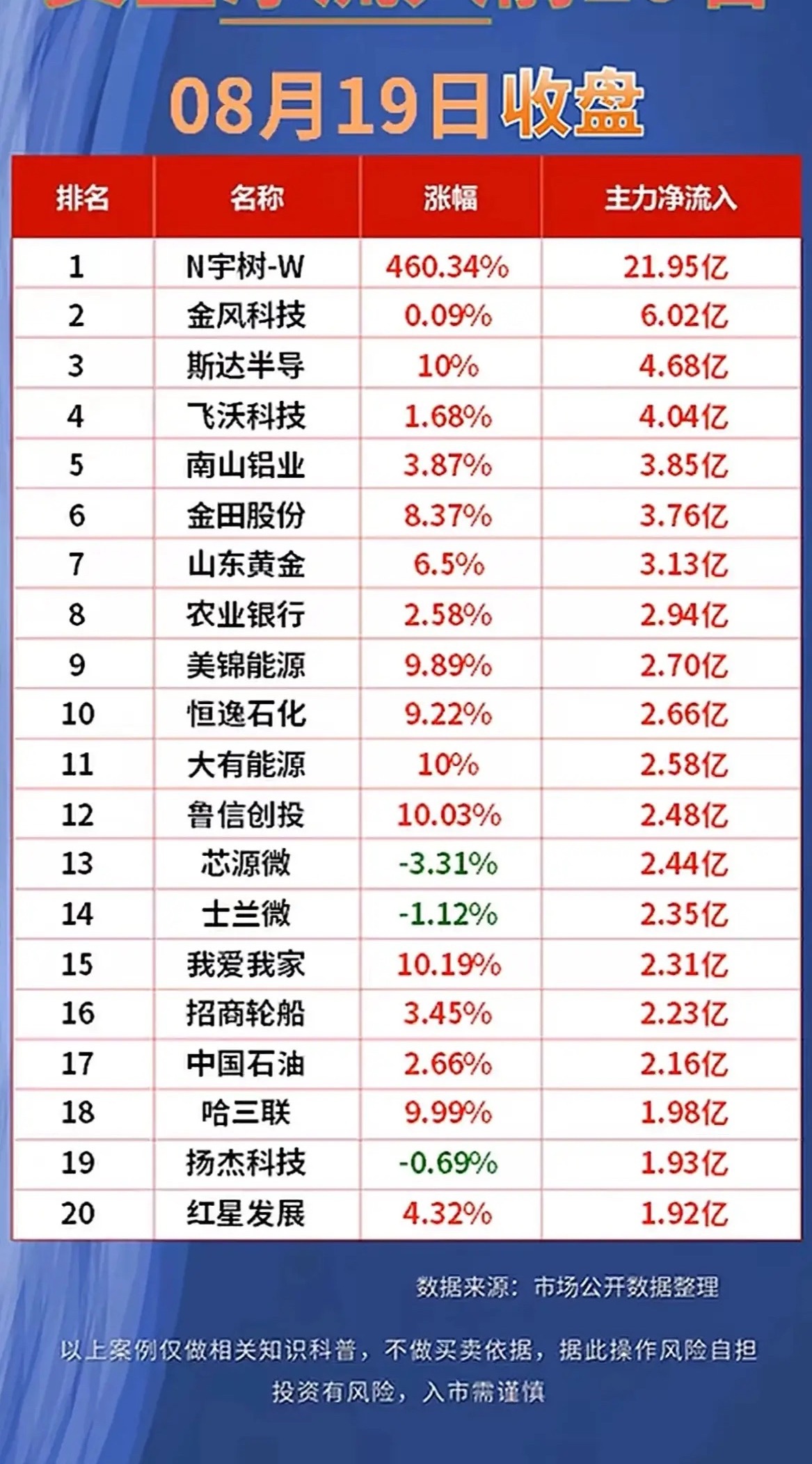 8.19收盘双榜解读！百亿资金大搬家，盘面信号已经很清晰🌹🌹🌹

8月19日收盘，全市场资金出现大规模调仓。一边新股、资源、风电板块迎来资金大举进场，另一边不少前期热门成长股遭遇巨额卖出，板块分化非常严重。

1、资金大举流入，这些方向获得主力青睐
新股N宇树‑W全天拿下21.95亿主力资金， ​