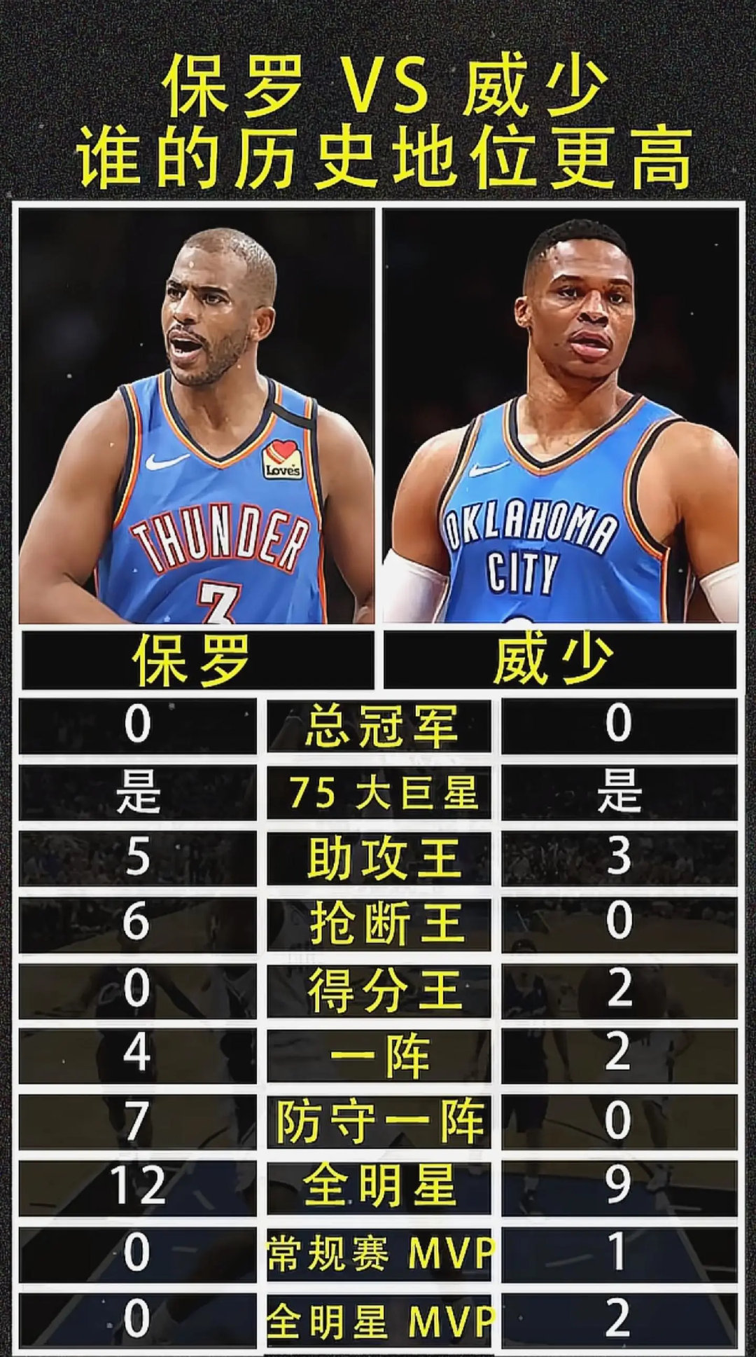 保罗和威少，理性讨论两人谁的地位高？ ​