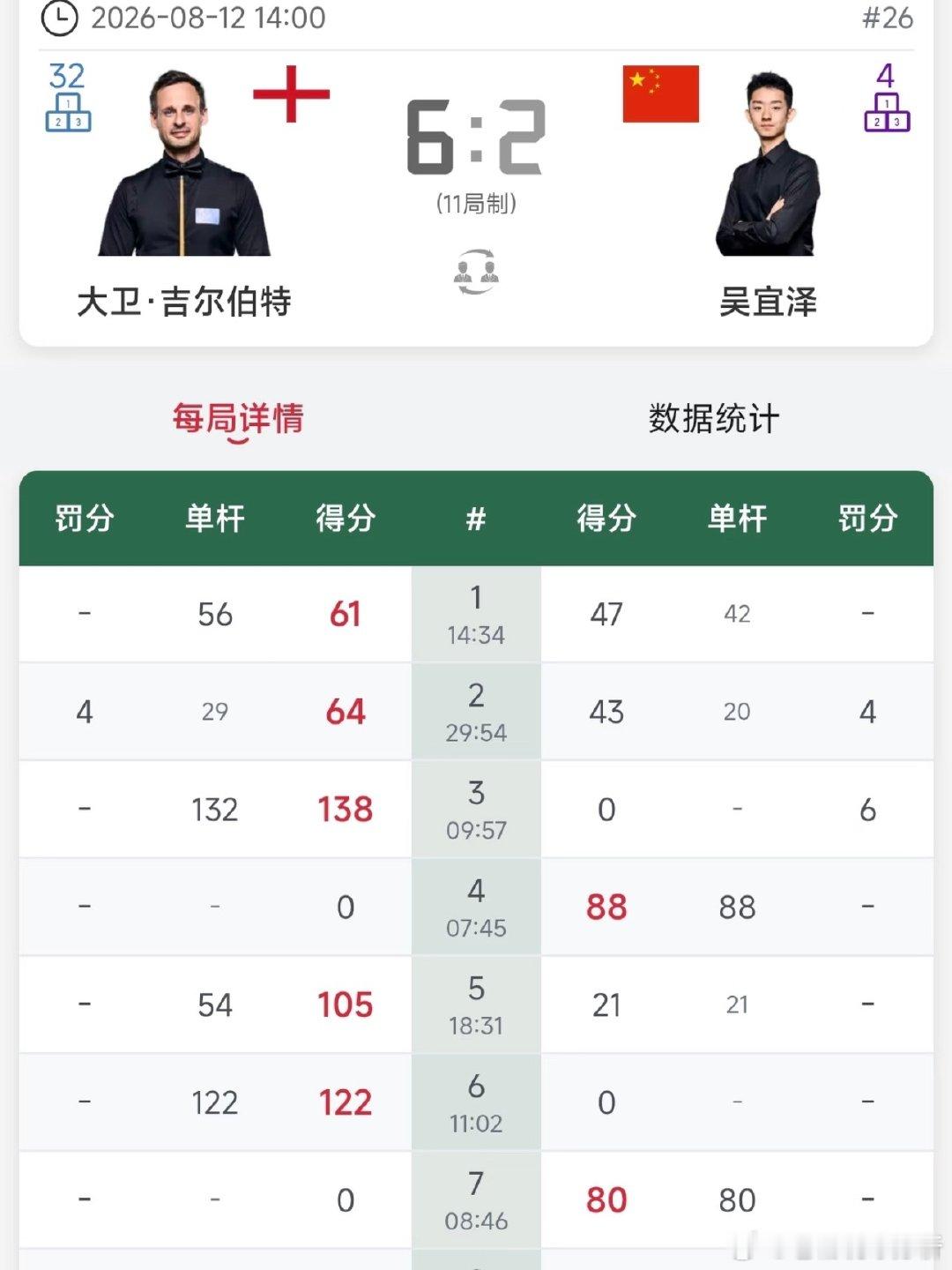 吴宜泽无力回天 周约龙4杆破百4-4刘宏宇全场比赛，大卫·吉尔伯特打出...