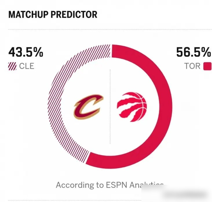 43.5%的赢球概率？我把话放这，ESPN这脸丢定了！这是把哈登和骑士...