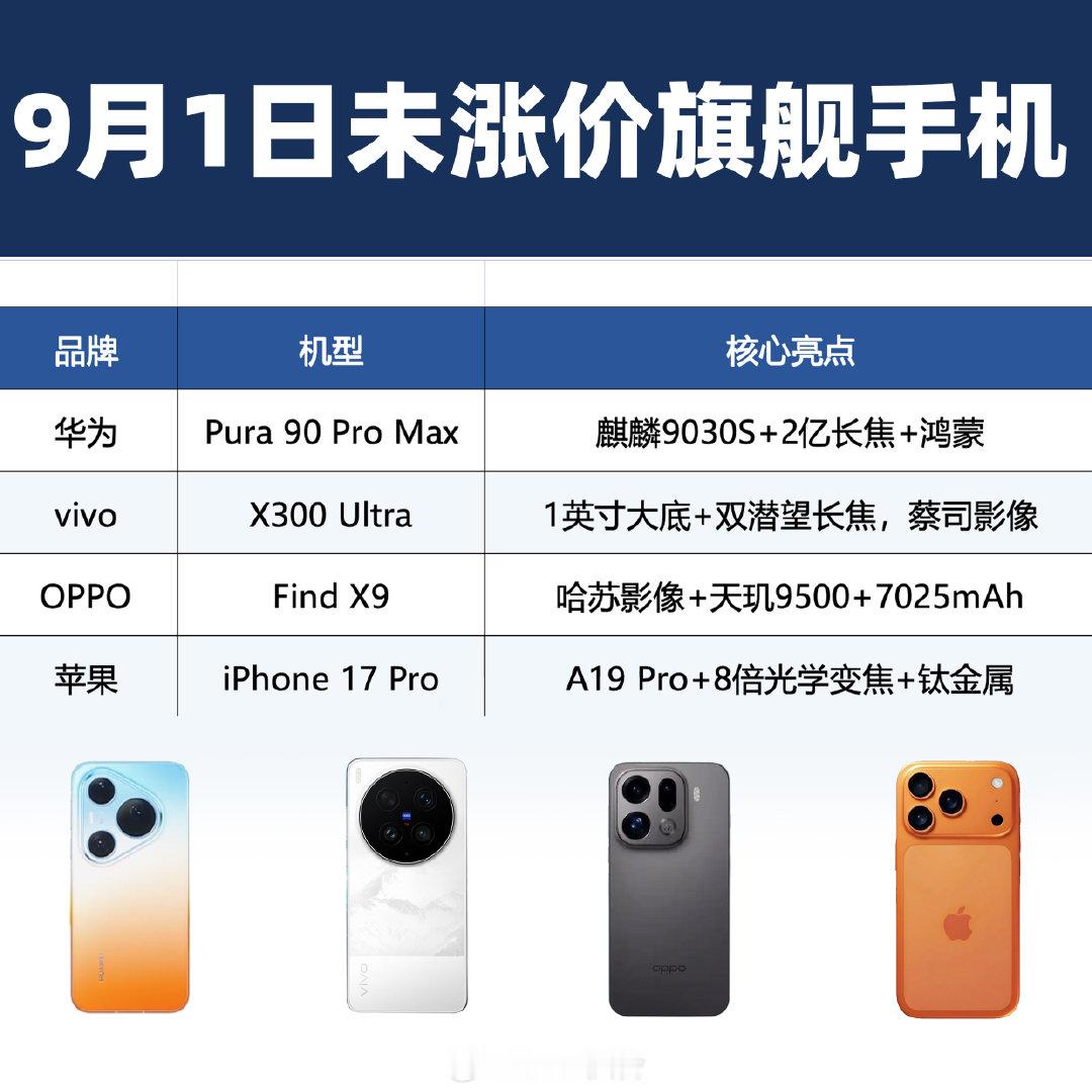 #手机涨价#就是有一大部分都涨价了
但是也有不少旗舰款没涨的
比如说图中的这些 ​​​​
