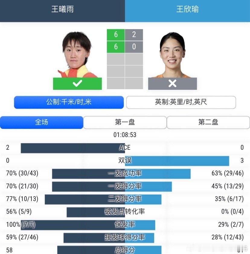 王右首冠梦碎武汉！
在首轮的武网1000赛🇨🇳德比中
王右2比6，0比6不敌王左
再次武网一轮游，还吞了个蛋
数据方面相差还是比较大的[允悲][允悲][允悲]
#wta[超话]# ​