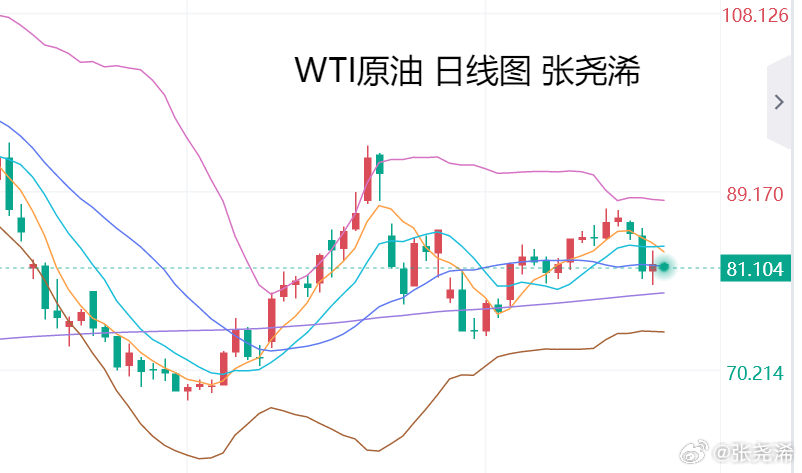 #原油  # 

WTI原油，油价昨日震荡收涨0.93%，报81.43美元/桶；因报道称伊朗和阿曼正商讨有关霍尔木兹海峡协议的细节后走强，回吐部分涨幅。

今日周四，油价开盘先行偏弱窄幅波动，基本面上，随着伊朗与阿曼就霍尔木兹海峡协议细节磋商，市场预期航运量有望增加、地缘政治溢价消退。交易员对美国最新 ​