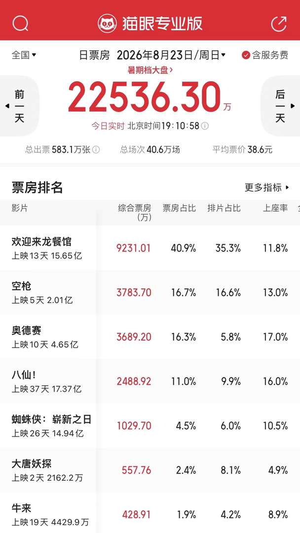 上映37天《八仙！》第6次逆跌！！！