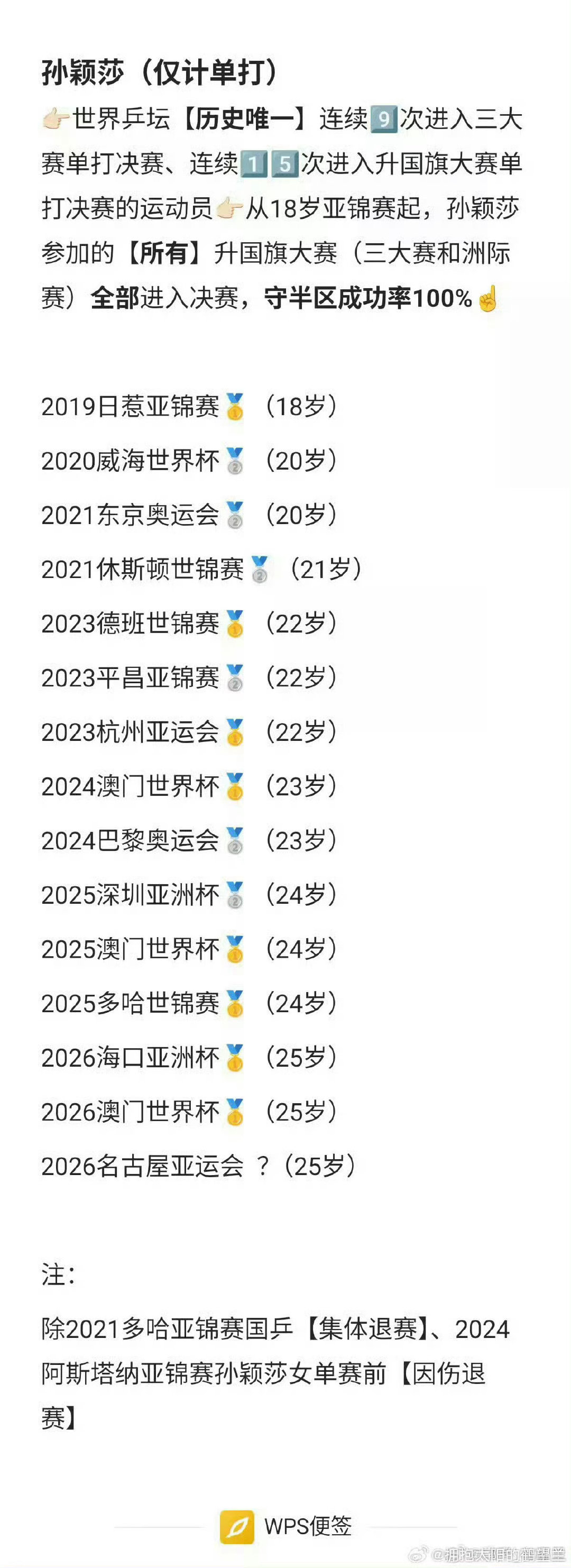 #孙颖莎vs早田希娜#👍孙颖莎是世界乒坛【历史唯一】连续9次进入三大赛单打决赛、连续15次进入升国旗大赛单打决赛的运动员👍
从18岁亚锦赛起，孙颖莎参加的【所有】升国旗大赛（三大赛和洲际赛）全部进入决赛✅守半区成功率100%✅#孙颖莎4比1赢了早田希娜# ​
