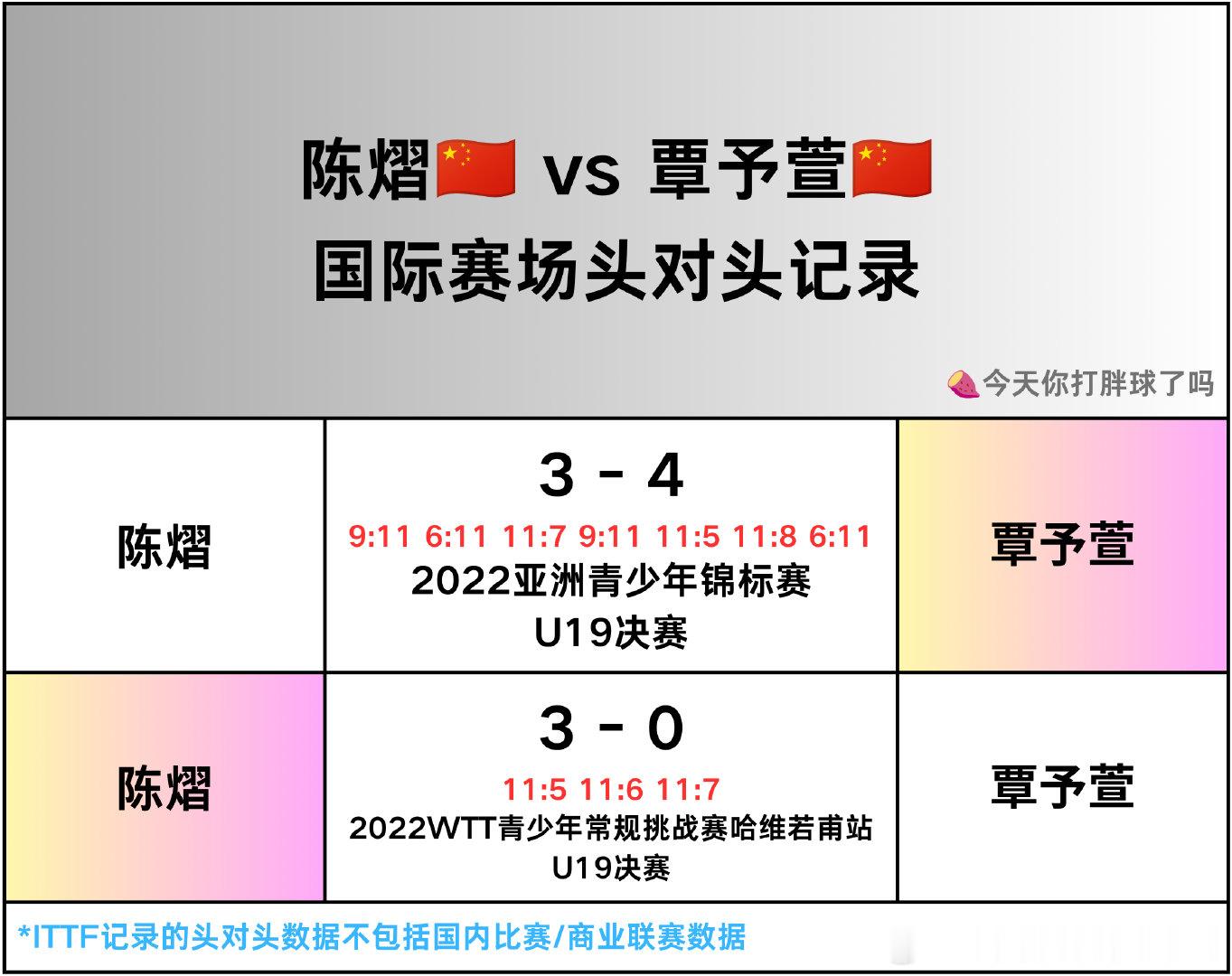 陈熠🆚覃予萱国际赛场头对头记录
🏓️2026亚锦赛女单1/8决赛对阵
#陈熠#  🆚 #覃予萱# ​