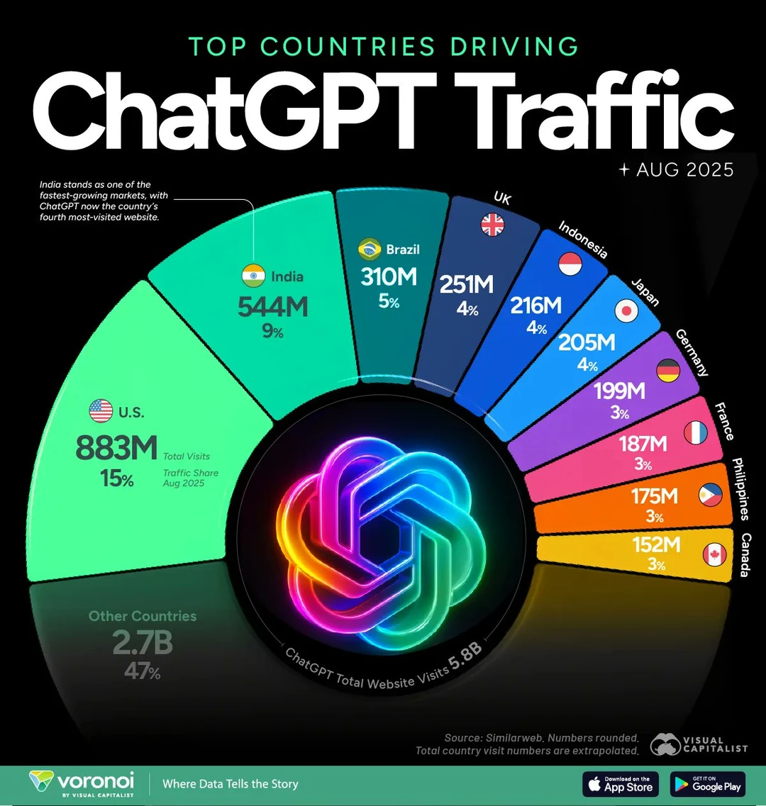 🔥全球争相涌入 ChatGPT！哪些国家访问量最