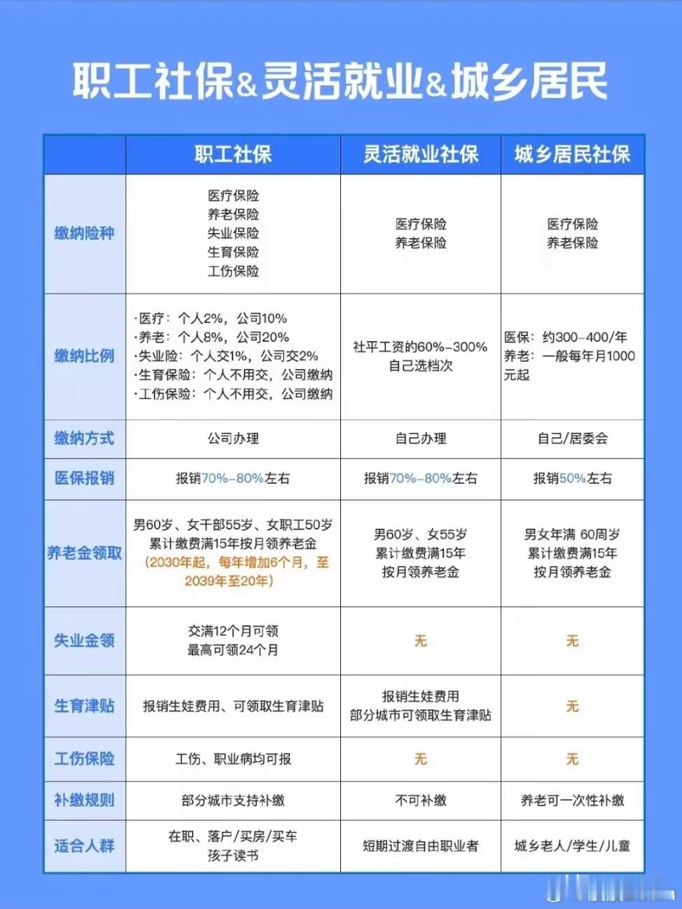 这是职工与灵活就业，还有城乡居民在社保和医保等方面的对比图。   
      看完之后，我个人认为还是职工在社保和医保方面，占有比较大的优势。
    虽然参保职工在工作上存在时间长，任务重等的因素困扰，但是在就医和退休后的待遇还是可以的。
    有不少朋友劝我辞职，把正常的参保转成灵活就业就可